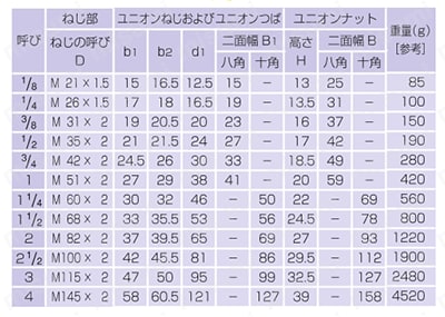 鋼管用継手 ねじ込み式管継手 ユニオンスタンダード型 規格表01