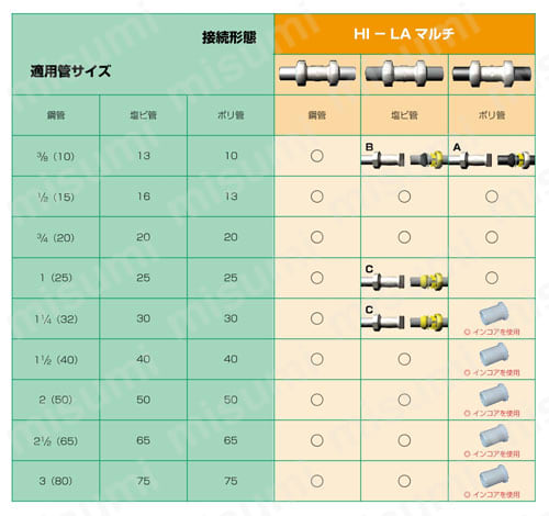 LAカップリング HI-LAマルチ型 径違いチーズ枝部ねじ付き RT 関連画像