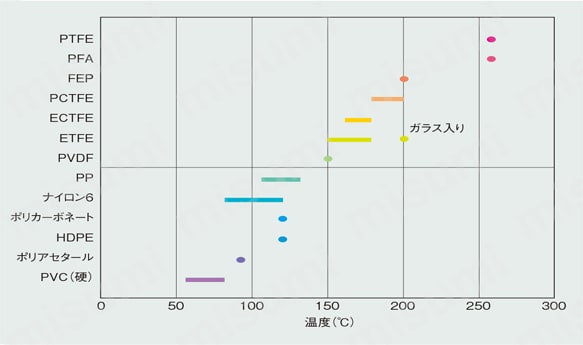 TUF-100-1.58X3.18-10M | チューコーフロー PTFEチューブ（ふっ素樹脂