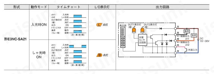 E3NC-SA21 2M 超小型CMOSレーザセンサ 【E3NC-S】 オムロン MISUMI(ミスミ)