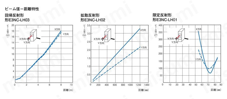 小型レーザセンサE3NC-Lシリーズ センサヘッド 【E3NC-LH】 オムロン MISUMI(ミスミ)