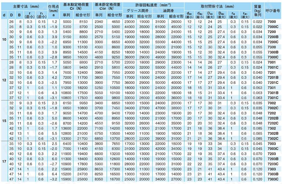 単列アンギュラ玉軸受 7000タイプ | 不二越 | MISUMI(ミスミ)