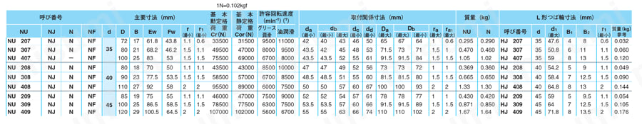 円筒ころ軸受（単列） 規格表