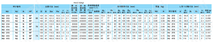 円筒ころ軸受（単列） 規格表