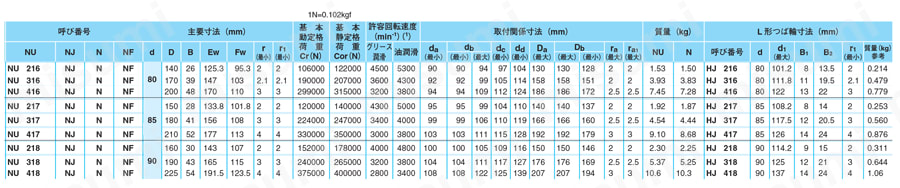 円筒ころ軸受（単列） 規格表