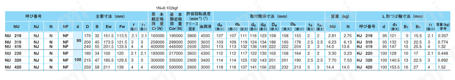 円筒ころ軸受（単列） 規格表