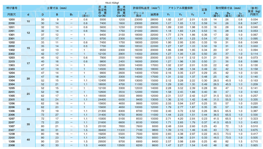自動調心玉軸受（円筒穴） 規格表