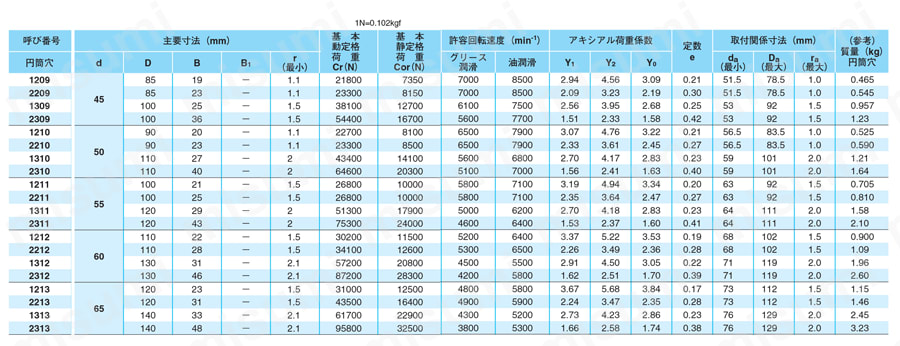 自動調心玉軸受（円筒穴） 規格表
