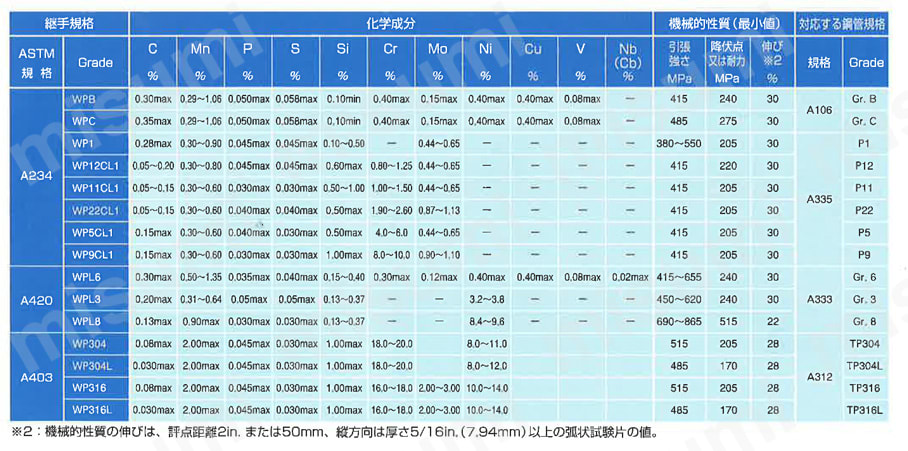 溶接式管継手 同径T 　商品特長詳細02