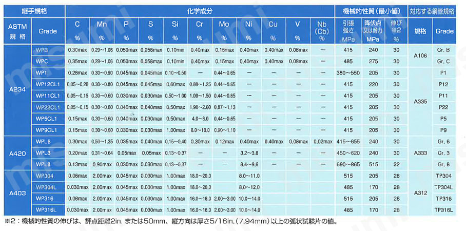 溶接式管継手 レジューサ （偏心） 商品特長詳細02
