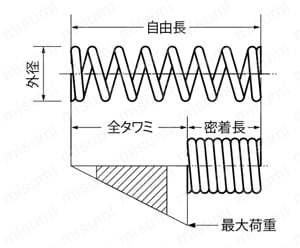 圧縮スプリング （SWP-A／SUS304-WPB） ばね用ステンレス鋼線 外形図