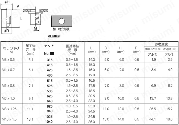 POPナット(シールド SFS 表面処理(三価ホワイト(白)) 規格(640SF) 入数