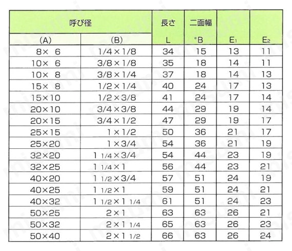 ステンレス鋼製 ねじ込み式管継手 六角異径ニップル＜SNR＞ 規格表