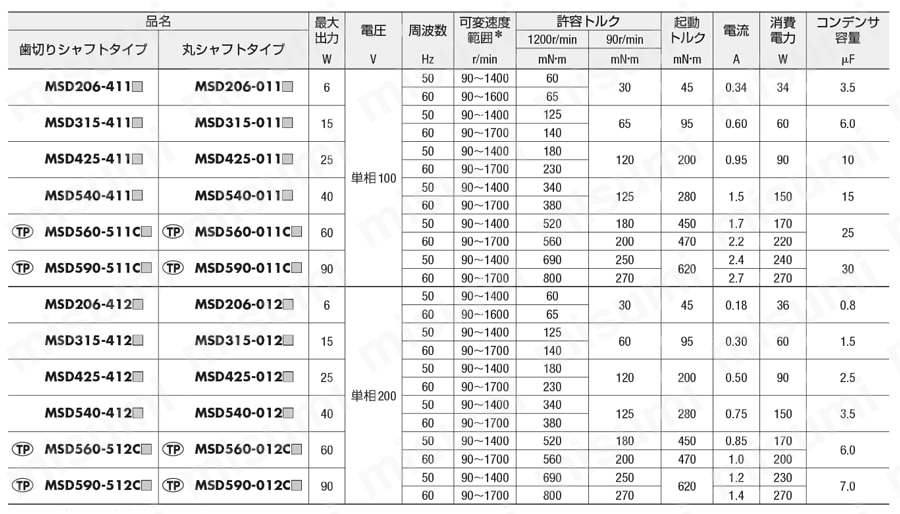 MSD315-411D | スピードコントロールモーターユニット MSDシリーズ
