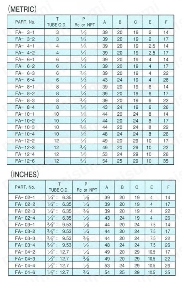 ステンレス鋼用 SUS316 FA メスアダプター 規格表