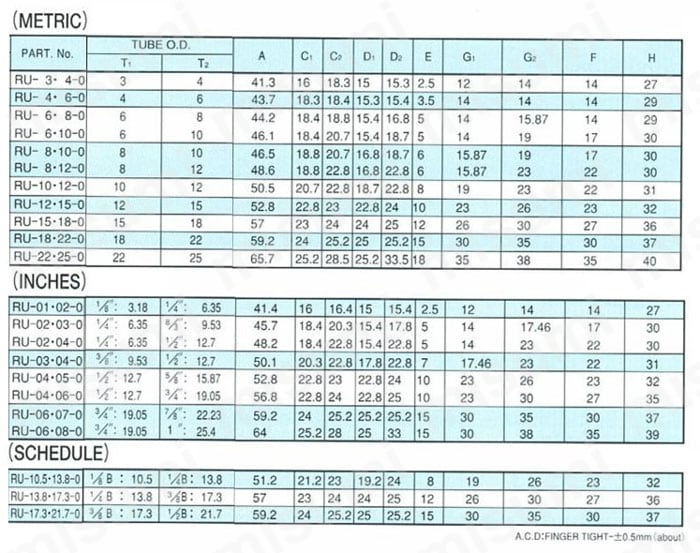 ステンレス鋼用 SUS316 RU レジューシングユニオン 規格表