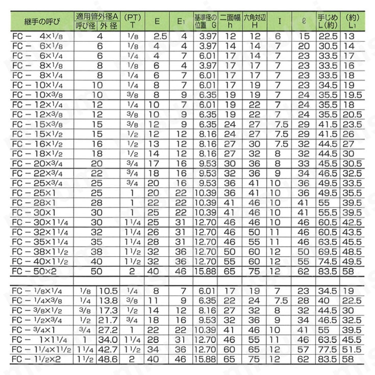 炭素鋼用 サービスチーズ（オス） FC 規格表