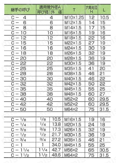 炭素鋼用 ナット C 規格表