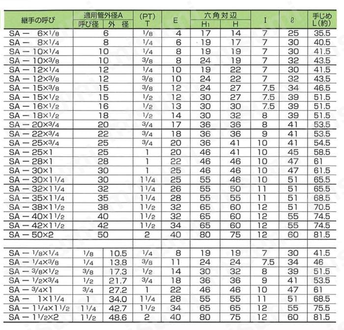 炭素鋼用 メスユニオン（PT） SA 規格表