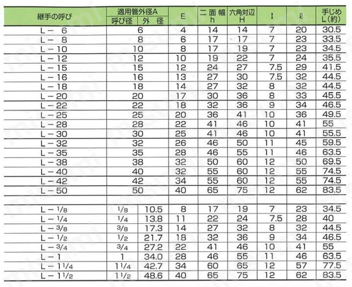 炭素鋼用 ユニオンエルボ L 規格表