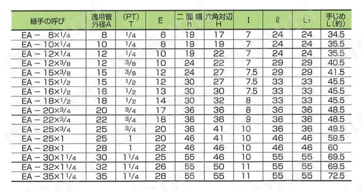炭素鋼用 ユニオンエルボ（メス） EA 規格表