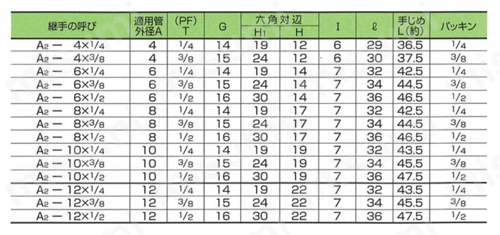 炭素鋼用 圧力計ユニオン（PF） A2 規格表