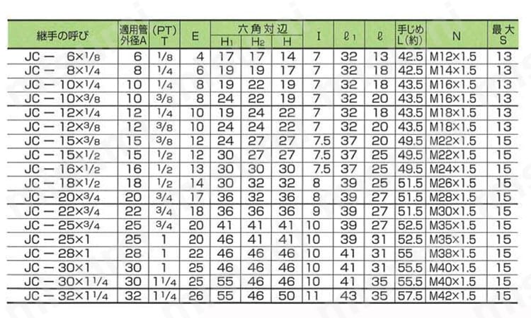 炭素鋼用 隔壁ハーフユニオン（メス） JC 規格表