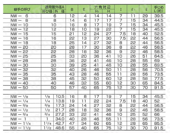 炭素鋼用 溶接ハーフユニオン NW 規格表