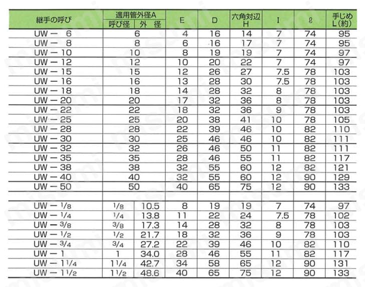 炭素鋼用 溶接フレヤードユニオン UW 規格表