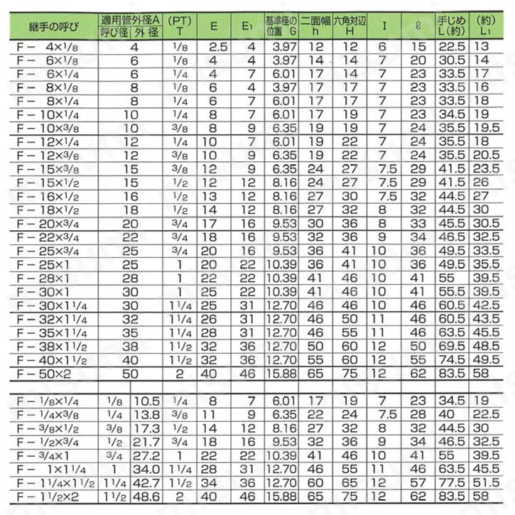 炭素鋼用 両口チーズ（オス） F 規格表