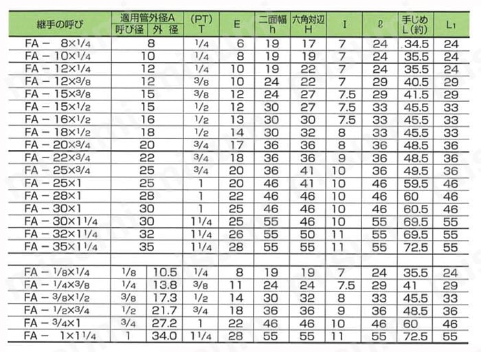 炭素鋼用 両口チーズ（メス） FA 規格表
