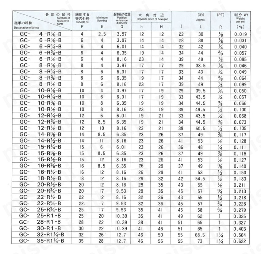 銅管用 B型くい込継手 GC型 MALE CONNECTOR 規格表