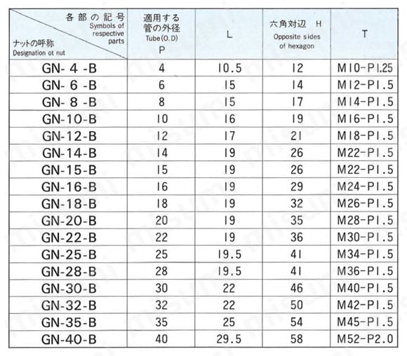 銅管用 B型くい込継手 GN型 NUT 規格表
