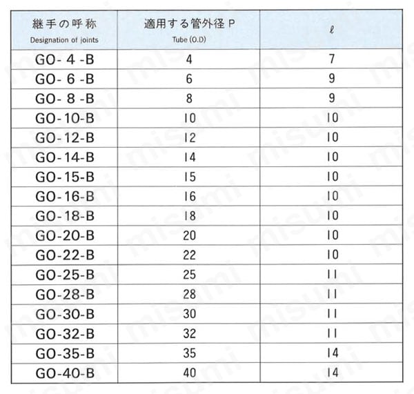 銅管用 B型くい込継手 GO型 SLEEVE 規格表