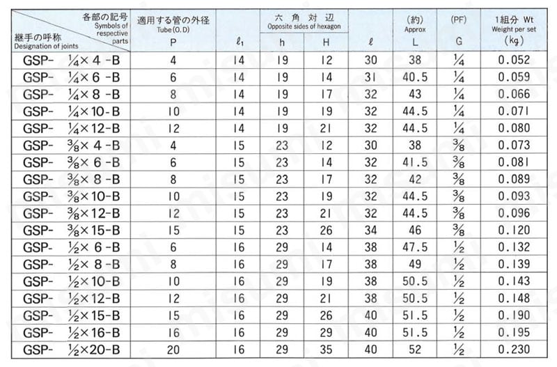 銅管用 B型くい込継手 PF型 STRAIGHT THREAD CONNECTOR 規格表