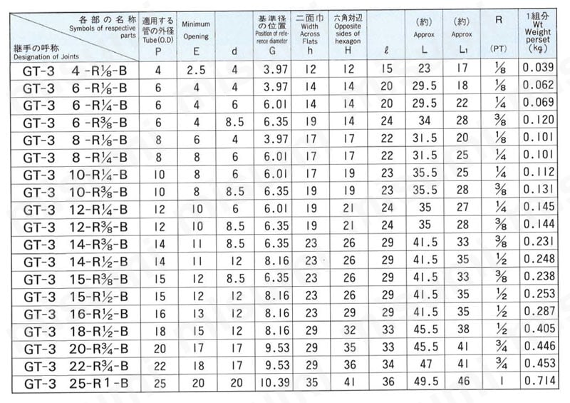 銅管用 B型くい込継手 GT-3型 MALE RUN TEE 規格表