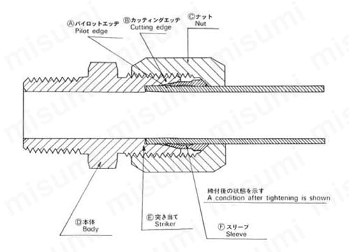 銅管用 B型くい込継手 GU-1型 UNION | フジトク | MISUMI(ミスミ)