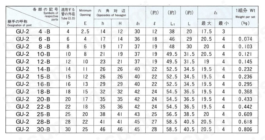 銅管用 B型くい込継手 GU-2型 BULKHEAD UNION 規格表