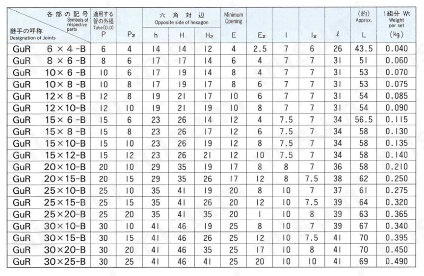 銅管用 B型くい込継手 GUR型 REDUCING UNION 規格表
