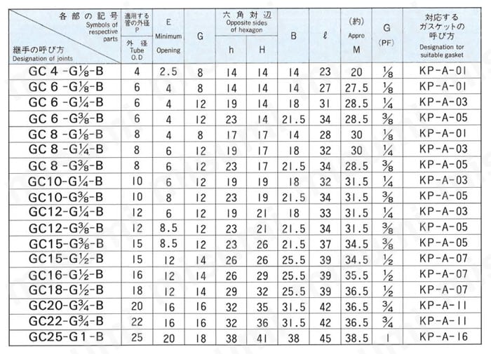 銅管用 B型くい込継手 PF型 STRAIGHT THREAD CONNECTOR 規格表