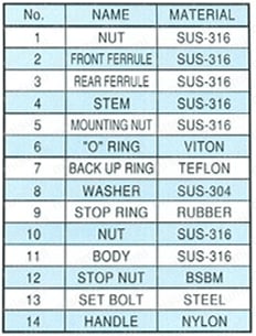ステンレス鋼用 SUS316  VU ミニチュアバルブ（ユニオン型） 材質
