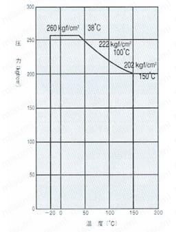 ステンレス鋼用 SUS316  VUP NEEDLE STOP VALVE ユニオン型 圧力温度基準