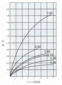 ステンレス鋼用 SUS316  VUP NEEDLE STOP VALVE ユニオン型 Cv値曲線