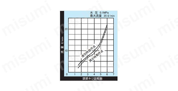 フロースイッチ BN-13シリーズ | 日本精器 | MISUMI(ミスミ)