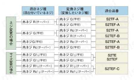 パイプ・継手・配管用副資材 給水配管用継手 ネジ変換アダプタS2TEF-B 選定表
