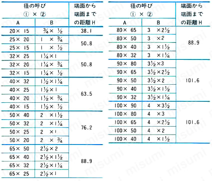 溶接式管継手同心レジューサ1型 規格表