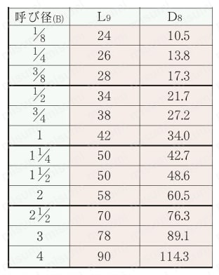 ステンレス鋼製ねじ込み継手 両ニップル N 規格表01