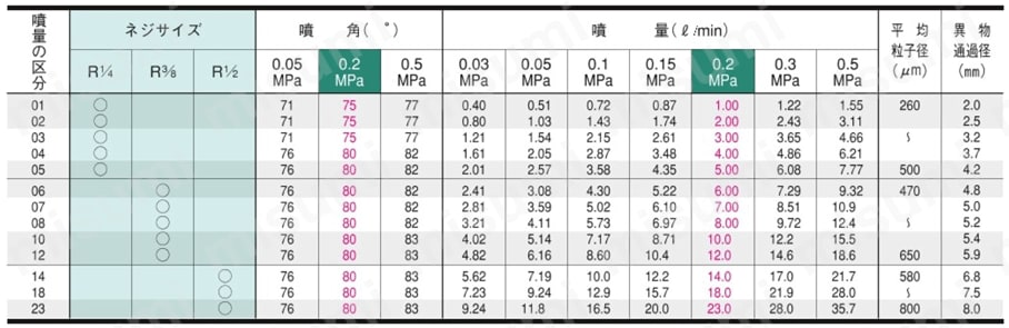 空円錐ノズル 中噴量形 AAPシリーズ 仕様