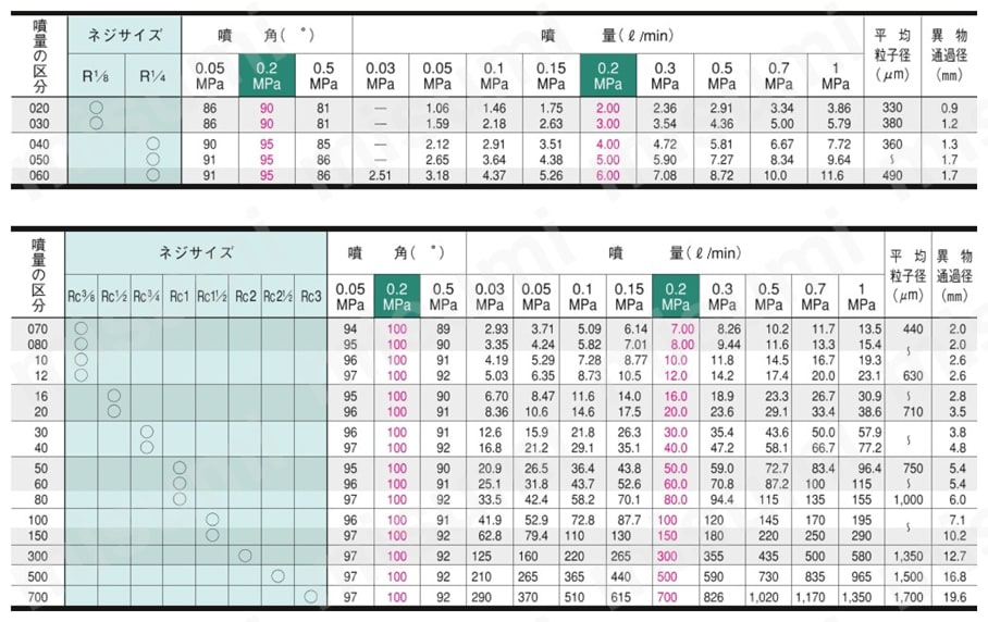 充角錐ノズル SSXPシリーズ SSXPシリーズ規格表