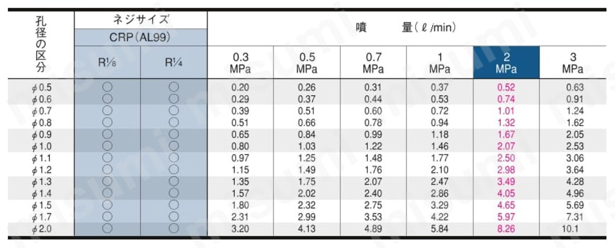 丸底直進ノズル CRPシリーズ 規格表